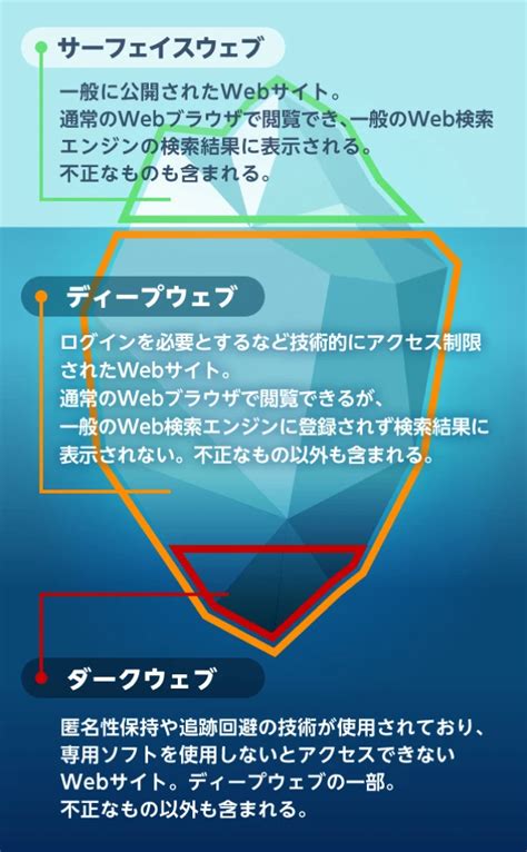 ダークウェブ上にあなたの情報があるかどうかを調べる方法と対 .